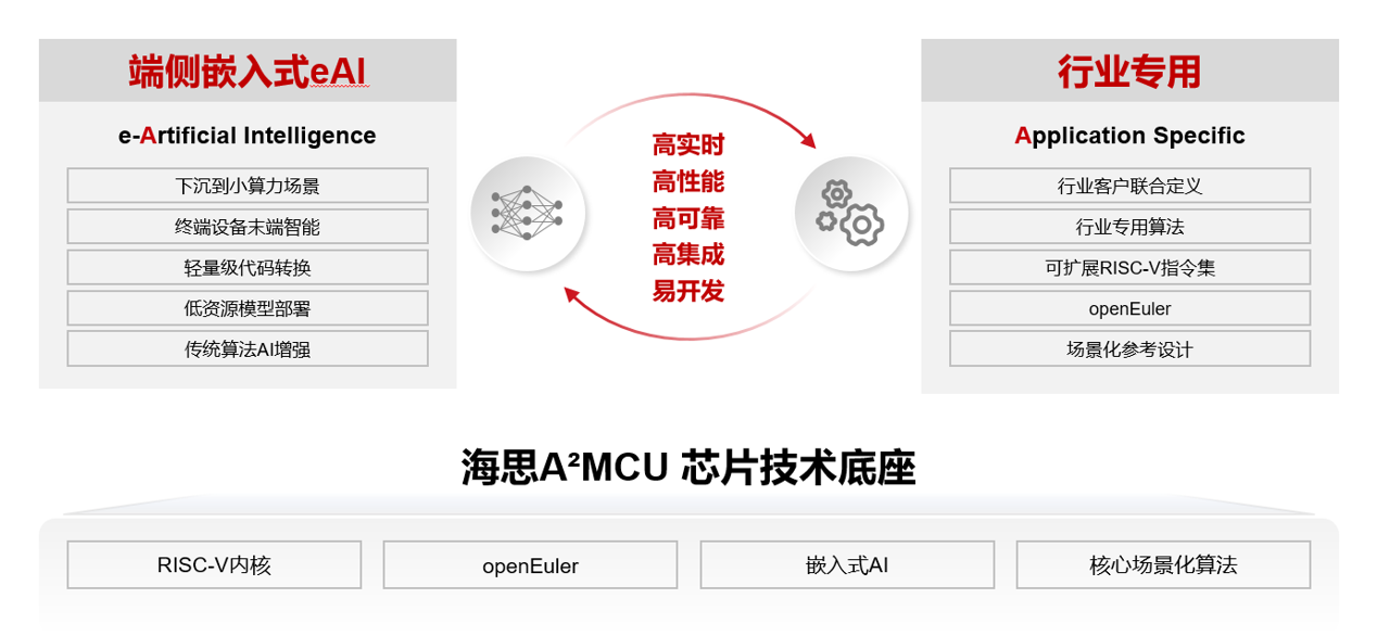海思A²MCU芯片技术底座