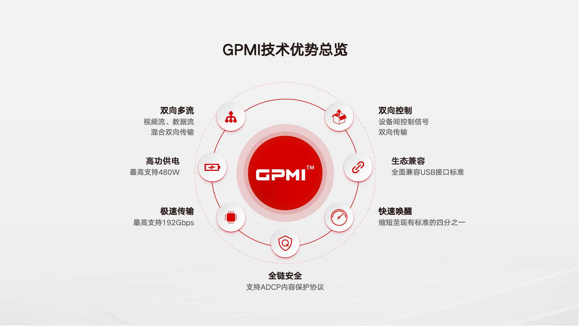 gpmi技术优势
