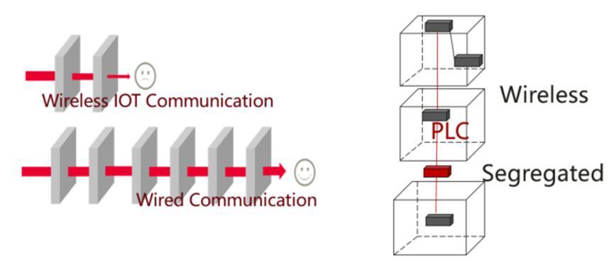 相比ZigBee，PLC优势明显