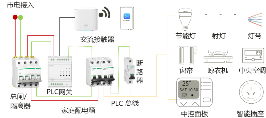 PLC控制全屋智能家电原理图