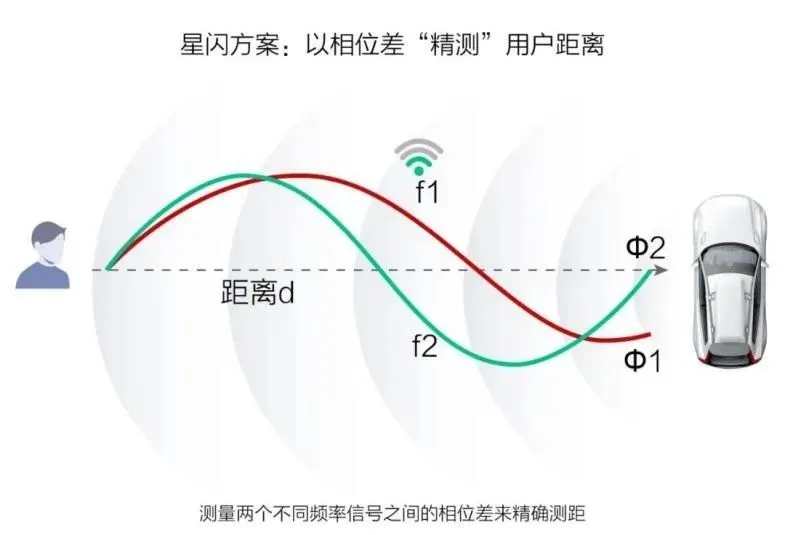 星闪方案以相位差精确用户距离