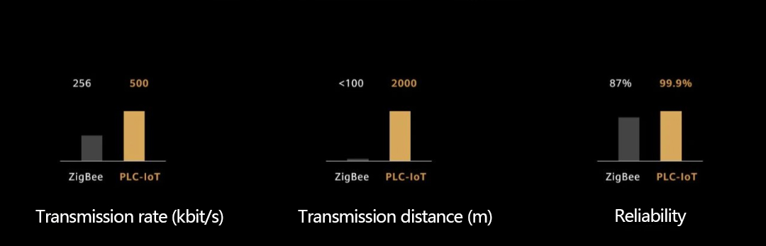PLC-IoT outperforming Zigbee