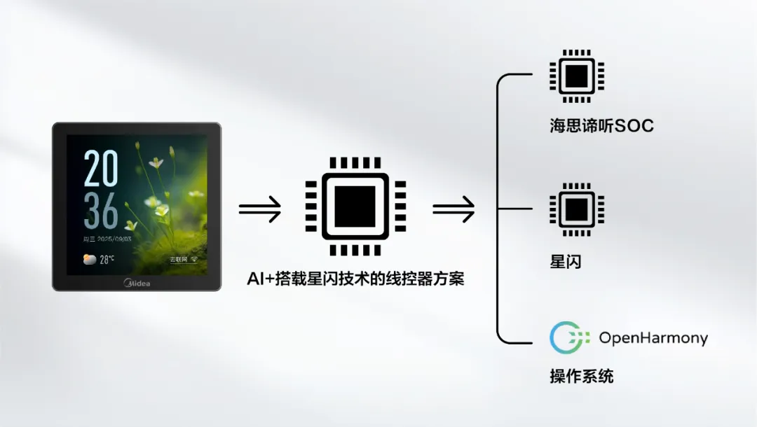海思谛听穿戴与搭载星闪技术的解决方案