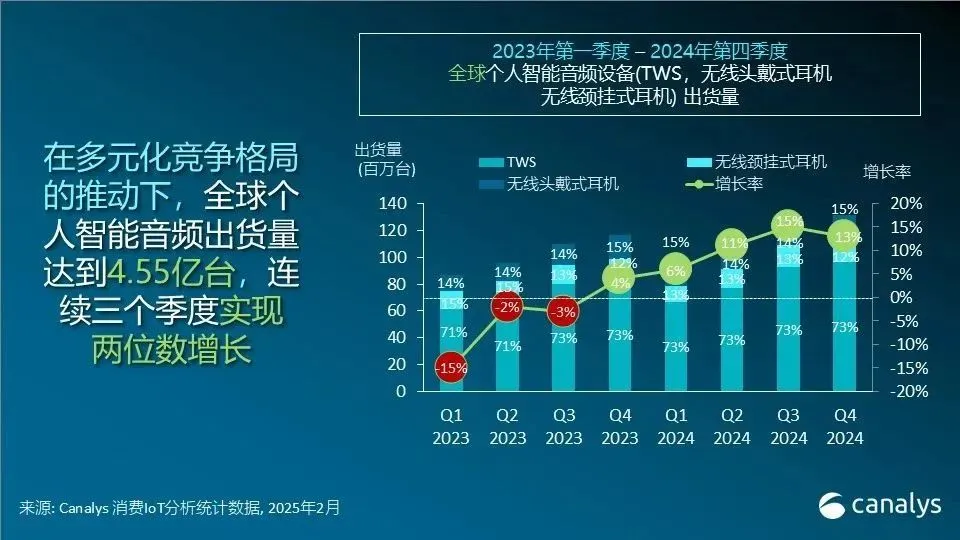 全球个人智能音频设备出货量