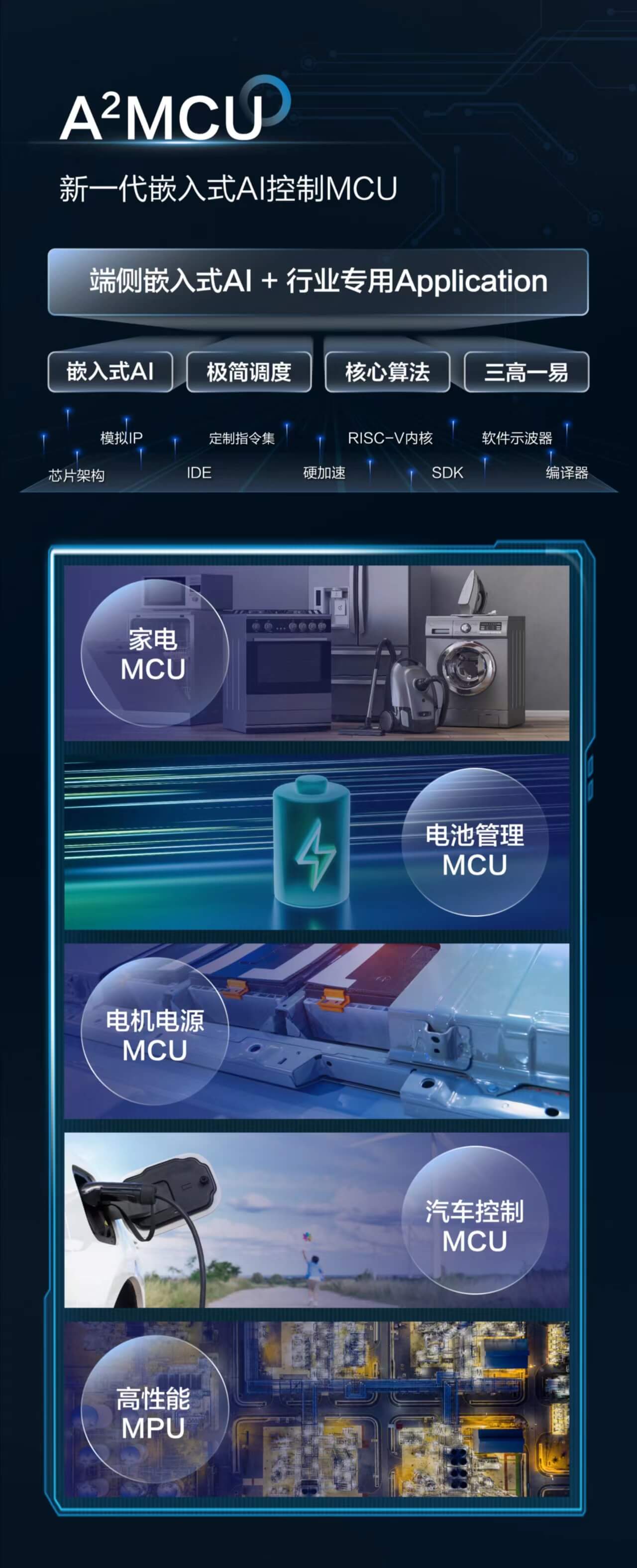 嵌入式AI和行业专用Application