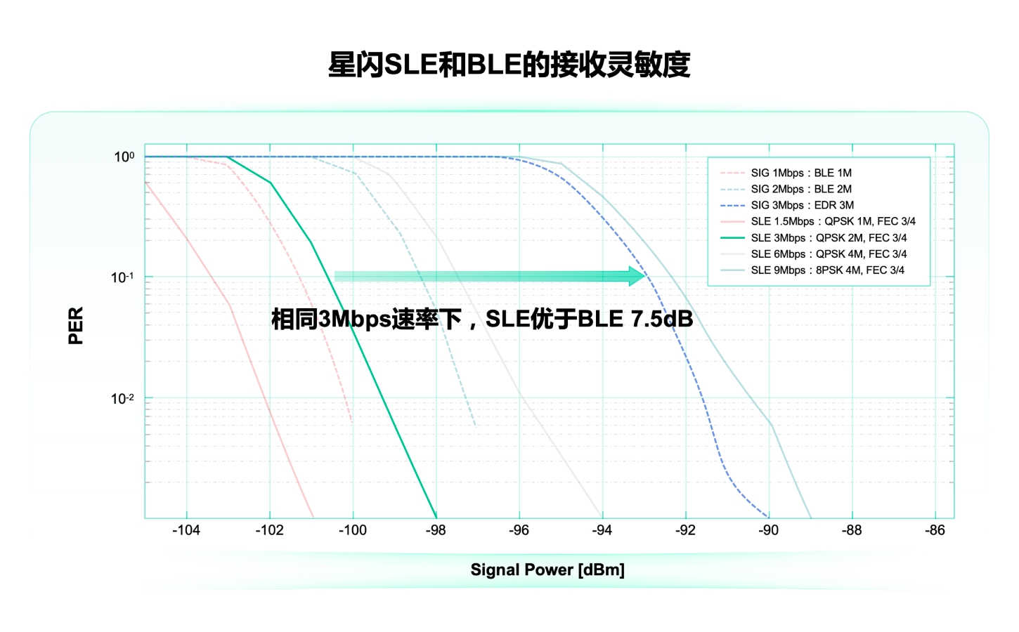 星闪SLE和BLE的接收灵敏度