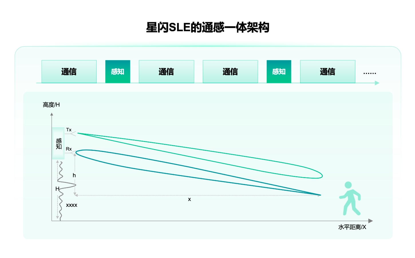 星闪SLE的通感一体架构