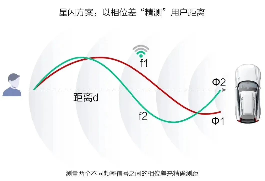 星闪方案以相位差精测用户距离