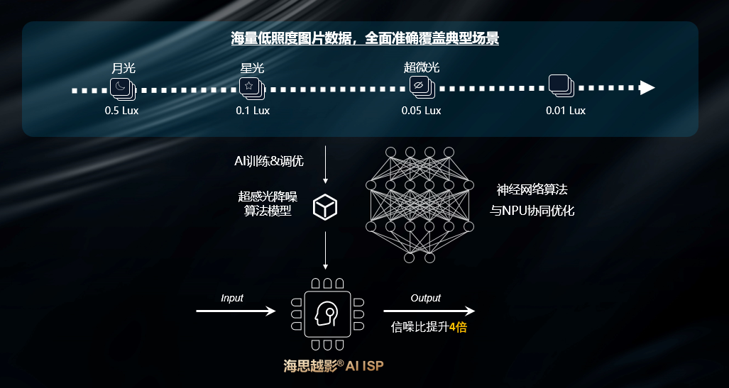 海思越影超感光降噪，信噪比提升4倍，全面覆盖低照度场景