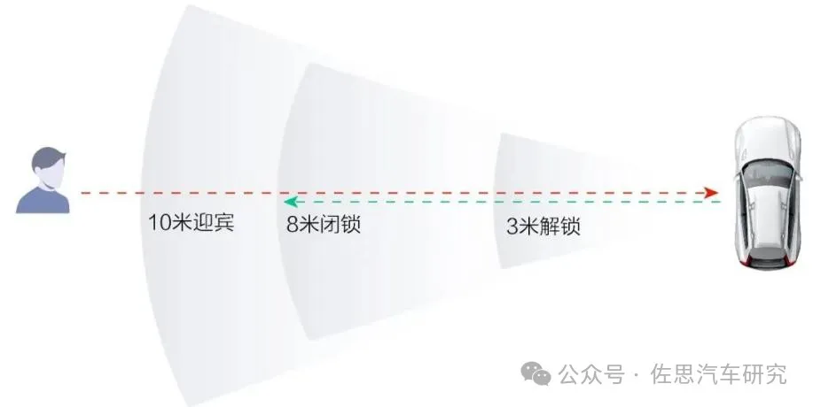 10米迎宾8米闭锁3米解锁