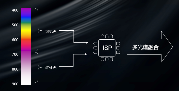 海思多光谱融合通过红外补光，将常见光谱融合，实现暗光全彩