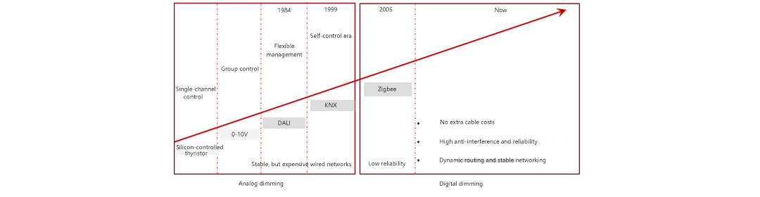 PLC-IoT is fast becoming the mainstream smart lighting communications solution