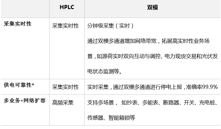 双模技术带来多重业务提升
