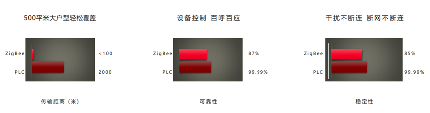 PLC-IoT极具成本优势、易布署