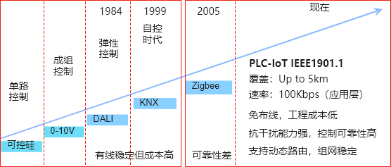纵观联接技术的发展，PLC-IoT是迄今前装全屋智能的首选
