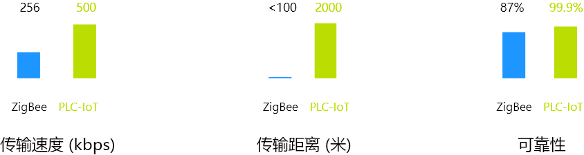 PLC-IoT 优势远超 ZigBee