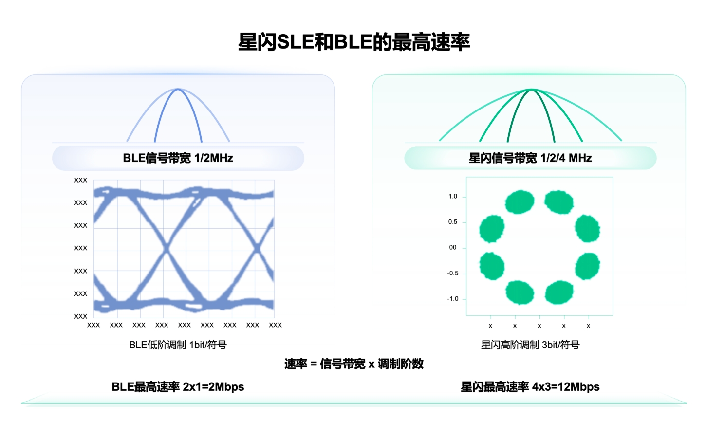 星闪SLE和BLE的最高速率