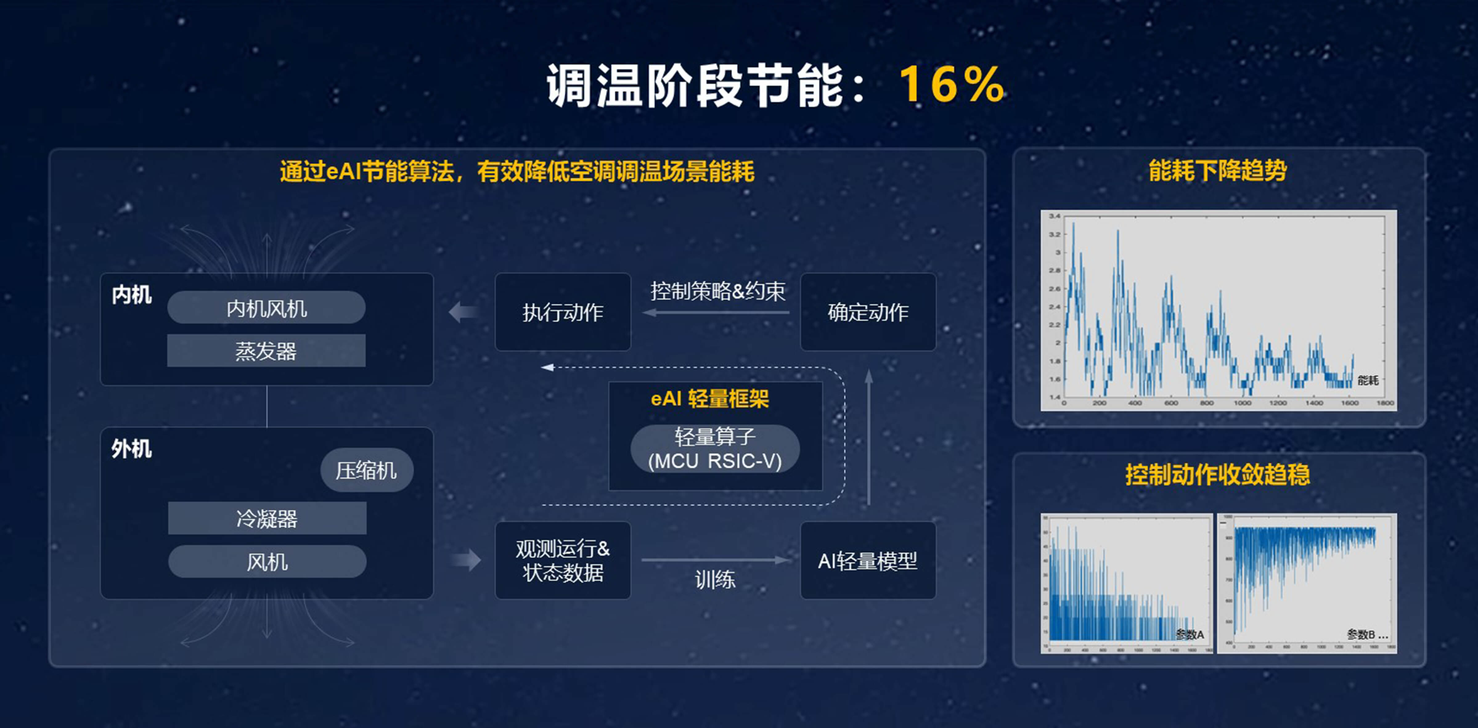 调温阶段节能：16%