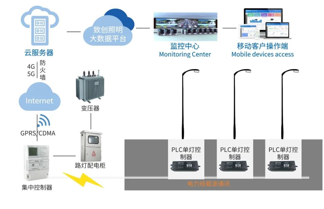 网随电通！海思PLC技术&致创能源，让城市路灯更智慧