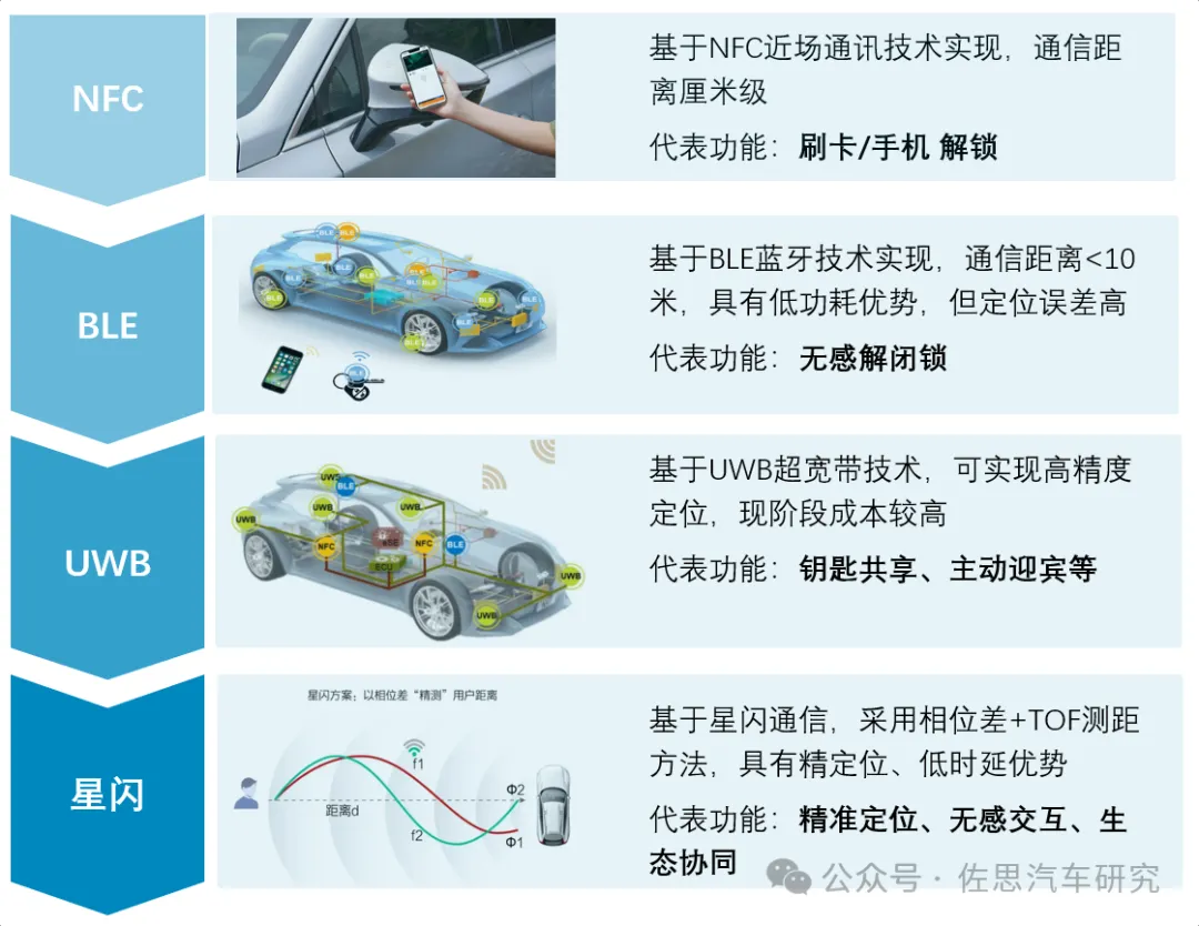 精准定位无感交互