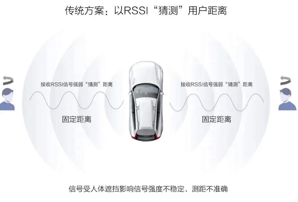 传统方案以RSSI猜测用户距离