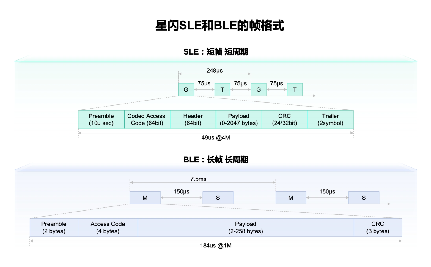 星闪SLE和BLE的帧格式