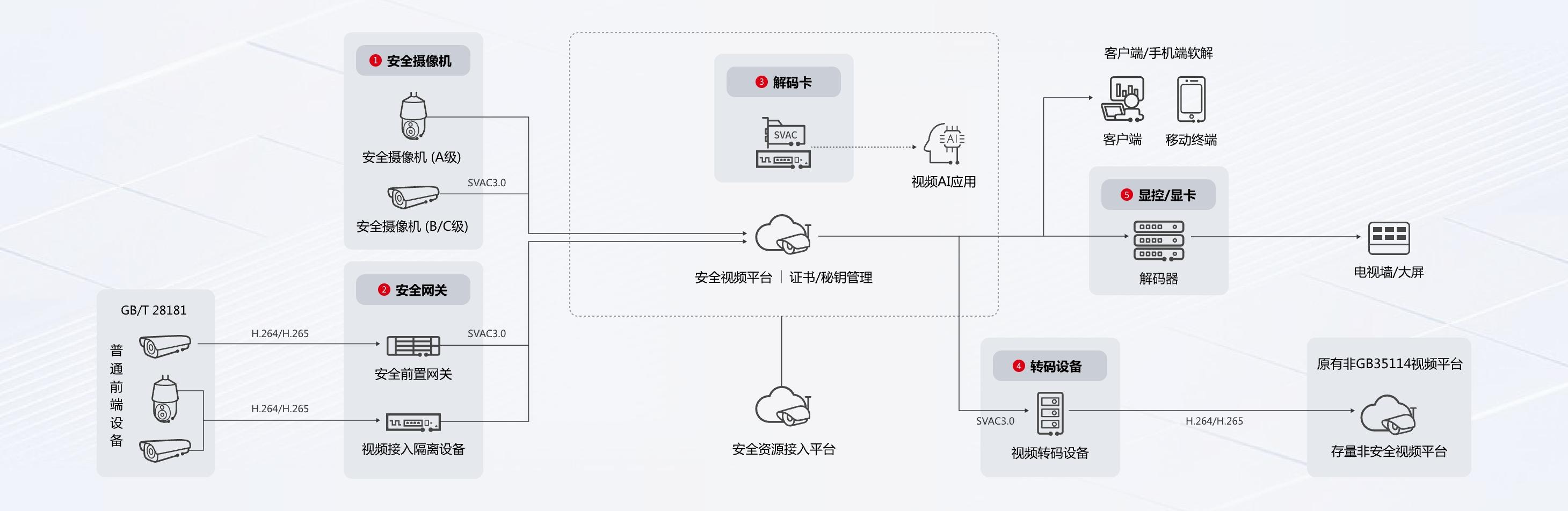 Hi3511CV100产品形态图