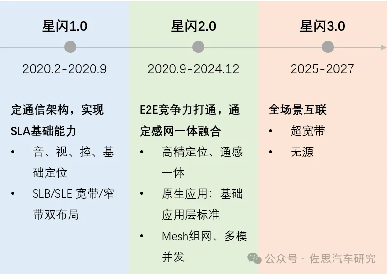 星闪技术路线