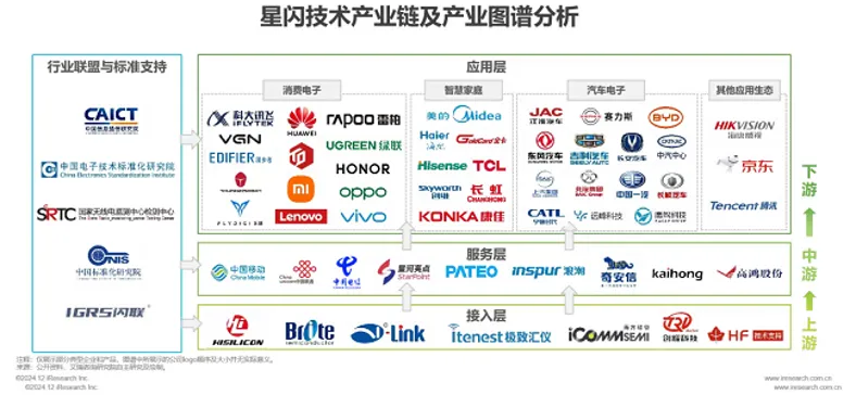 星闪技术产业链及产业图谱分析