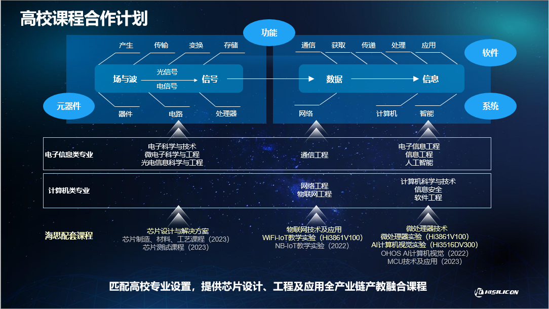 海思高校课程合作规划