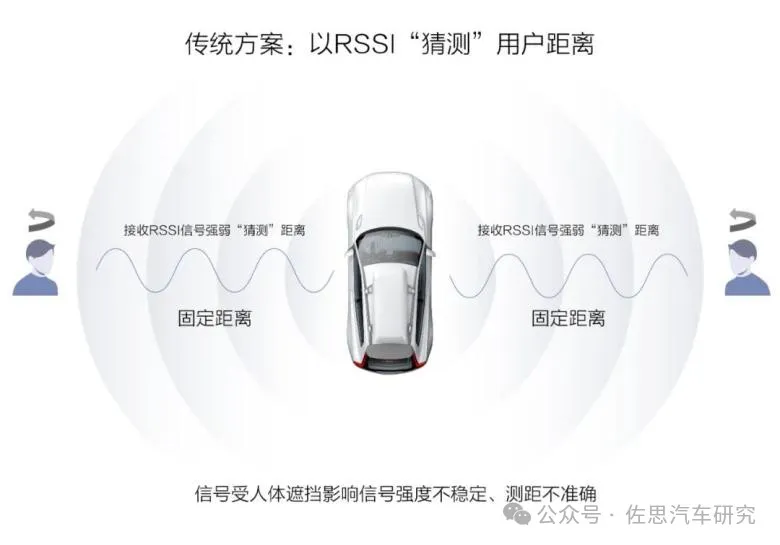 传统方案以RSSI猜测用户距离