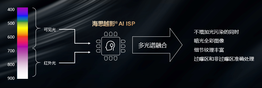 海思多光谱融合技术通过红外补光，将常见光谱融合，实现暗光全彩