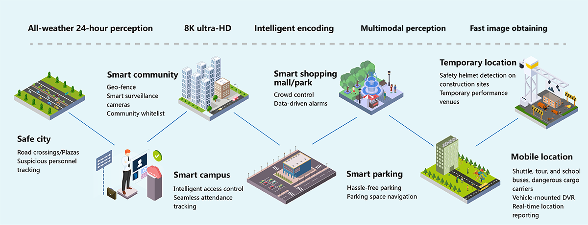 Smart city