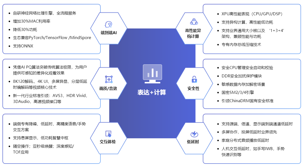 海思8K技术亮点