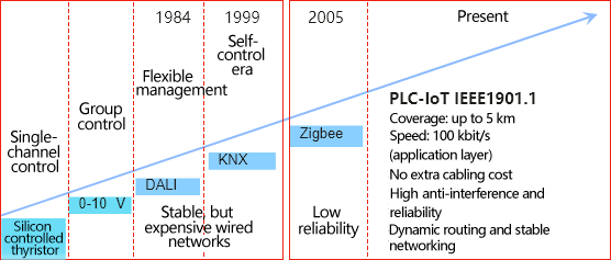 PLC-IoT is the ideal connectivity technology for smart wired infrastructure.