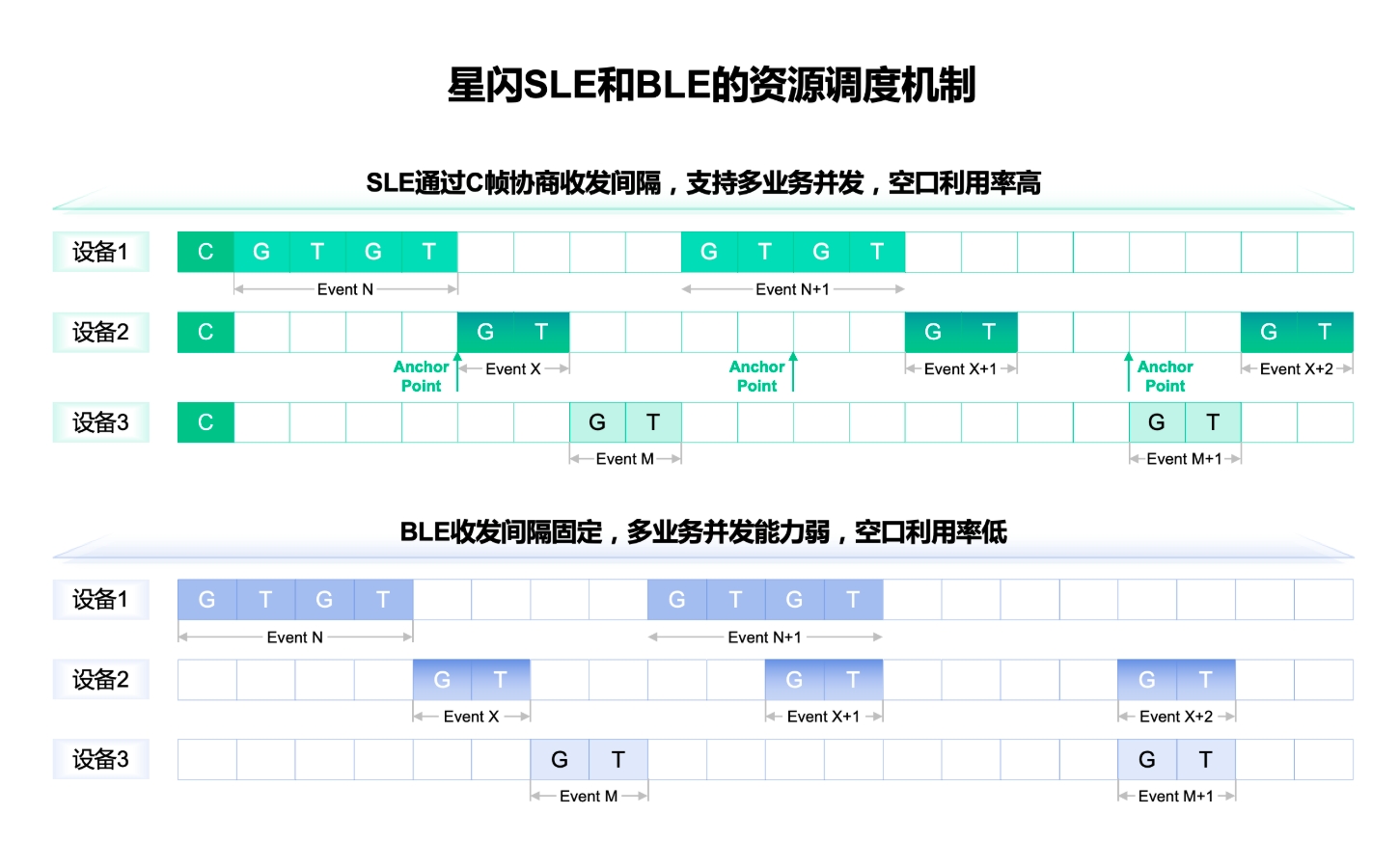 星闪SLE和BLE的资源调度机制