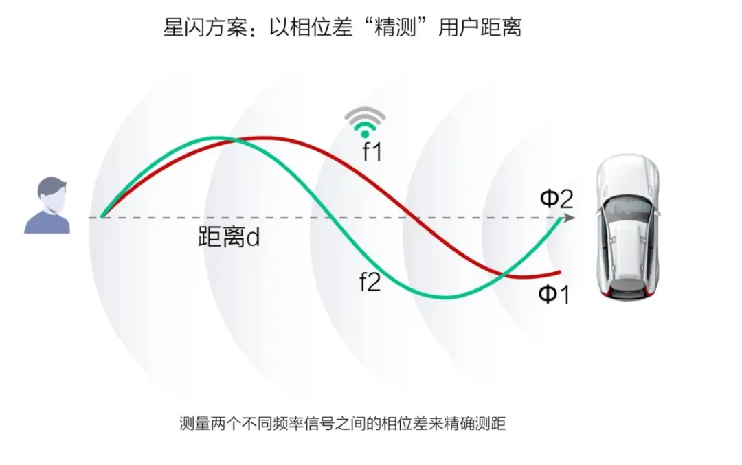测量两个不同频率信号之间的相位差来精确测距