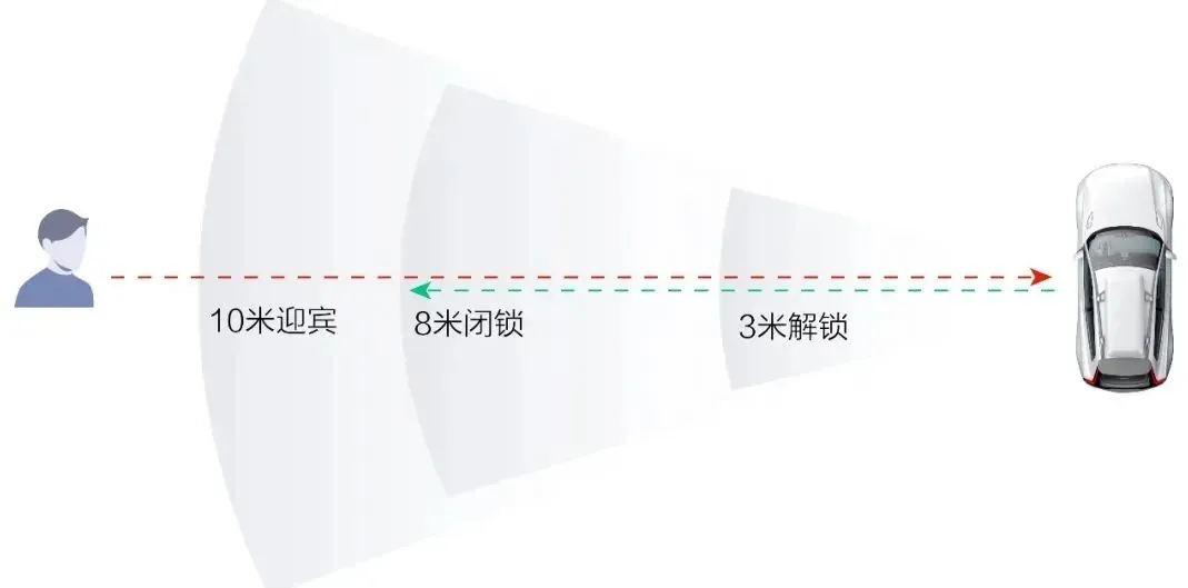 10米迎宾8米闭锁3米解锁