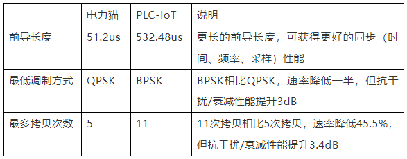 相比无线技术，PLC不受墙体阻扰，覆盖面更广