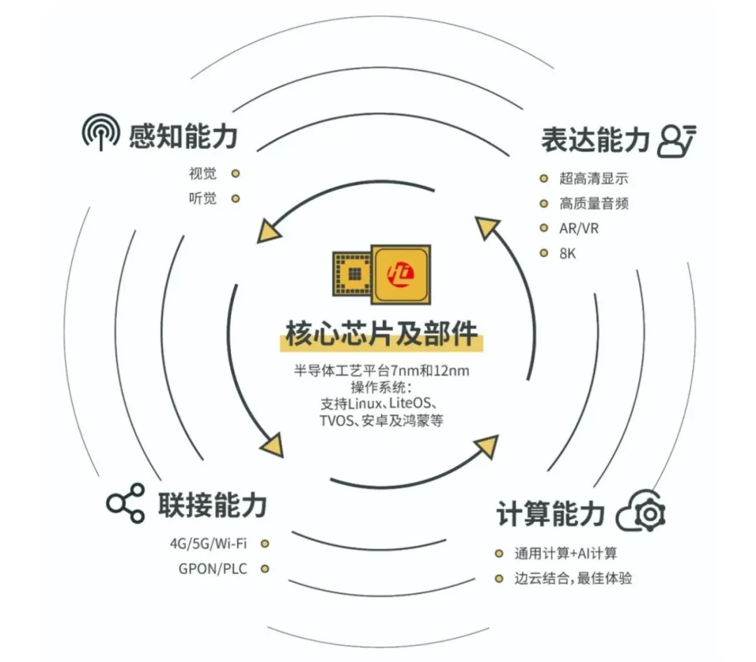 海思芯片及部件
