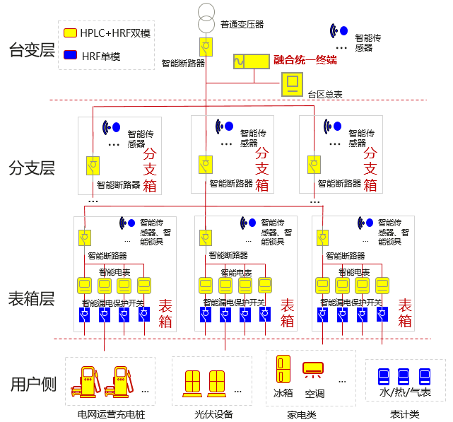 集抄设备和配电设备通过HPLC+HRF双模技术组成一张网络