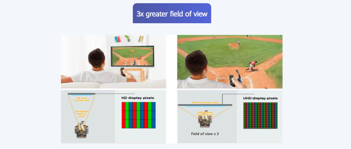 Broader field of view