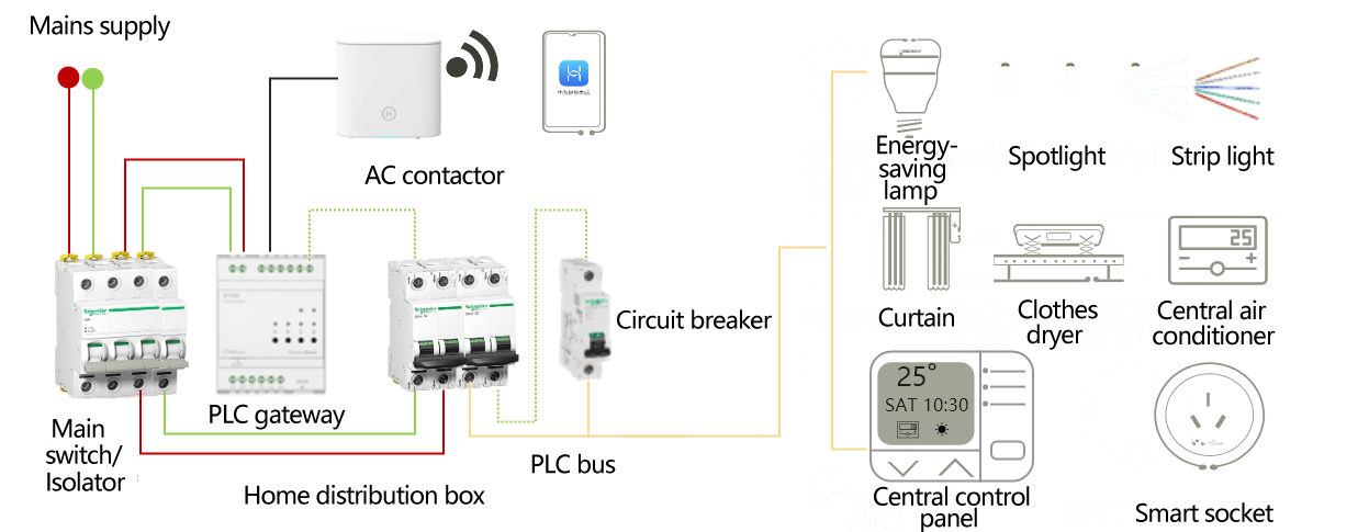 Schematic diagram of PLC-based all-in-one smart homes.