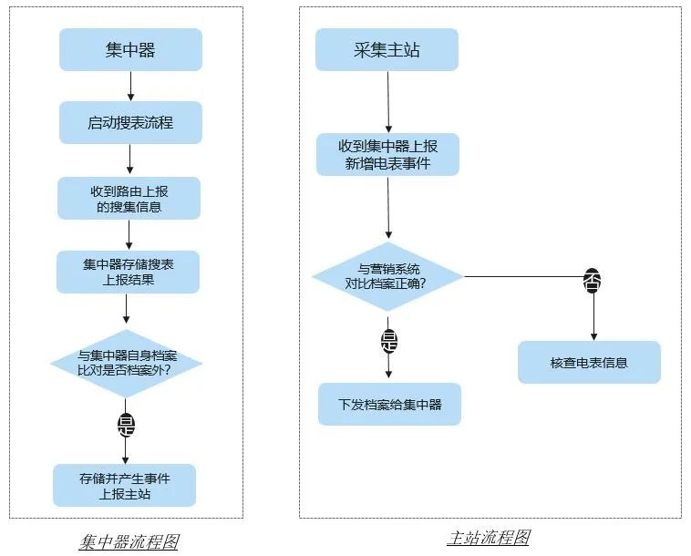 集中器和主站流程图