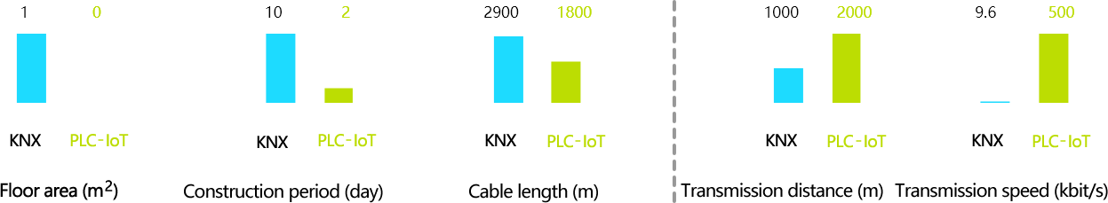 PLC-IoT substantially outperforms KNX.