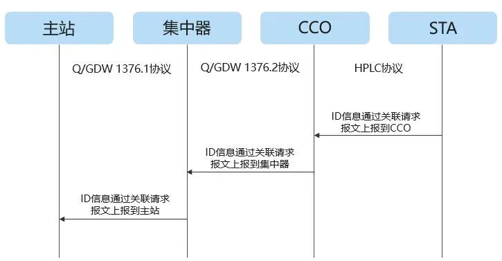 ID管理流程