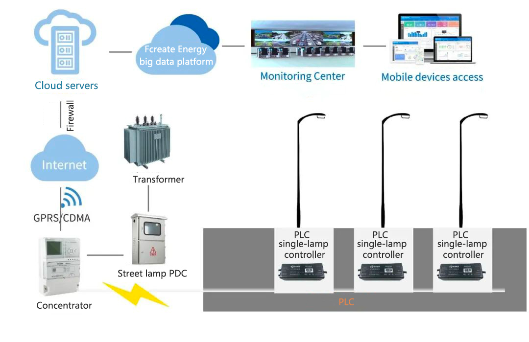 Unlocking the Benefits of PLC: HiSilicon and Fcreate Energy Partner on Smart Street Lamps