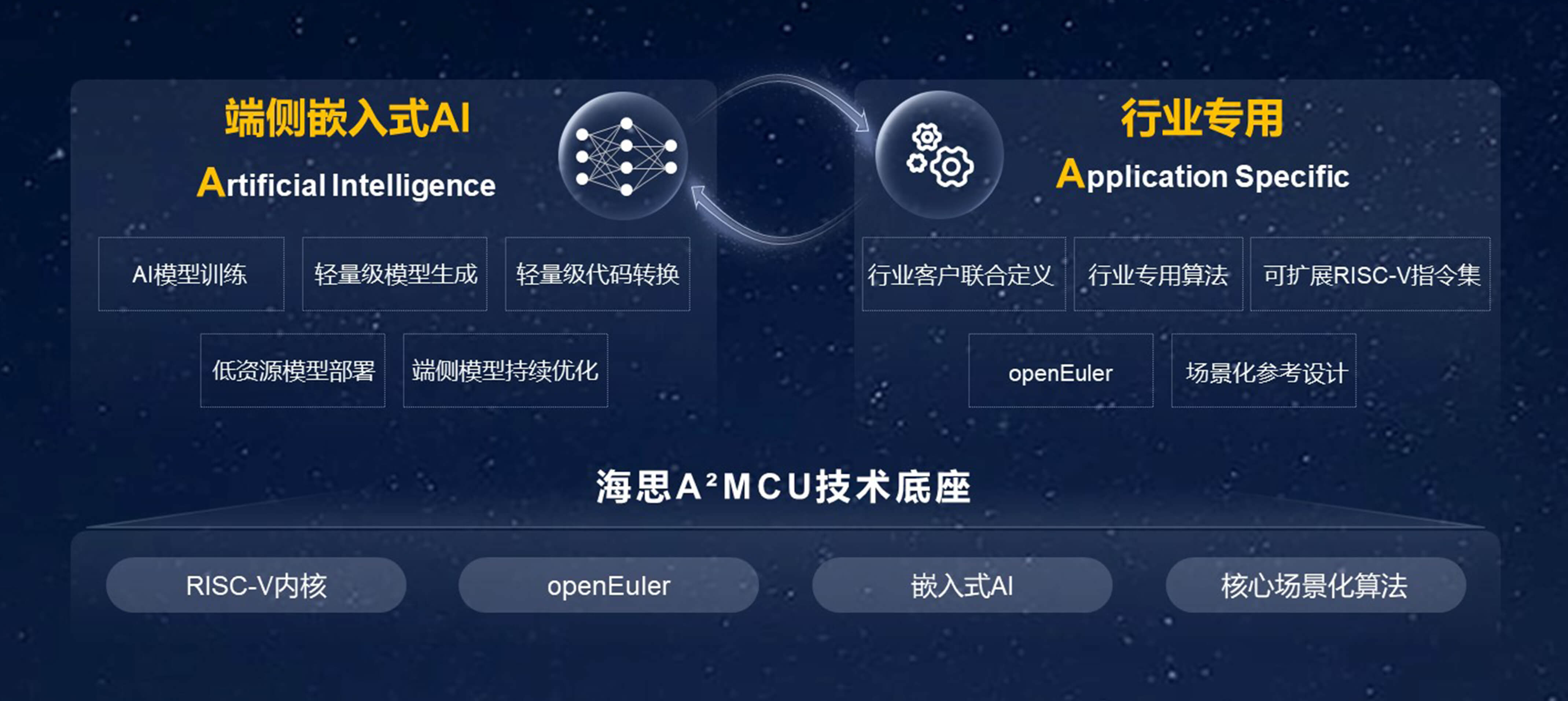 海思A²MCU技术底座