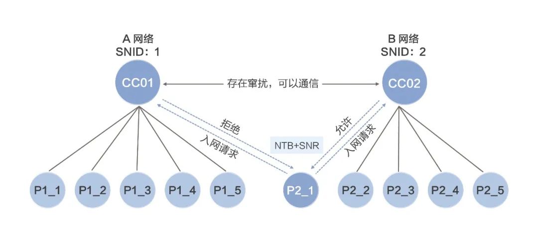 网络识别流程