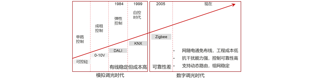 PLC-IoT正成为智能照明的主流通信方案